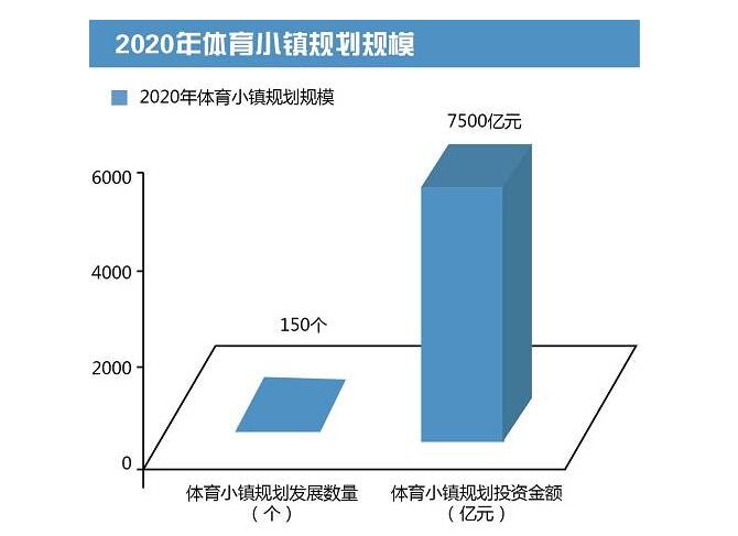 2020年体育小镇规划规模