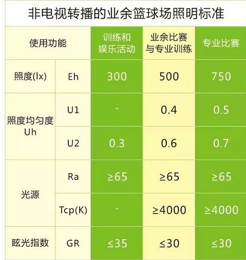 **体育联合会（GAISF）关于篮球的照明标准值