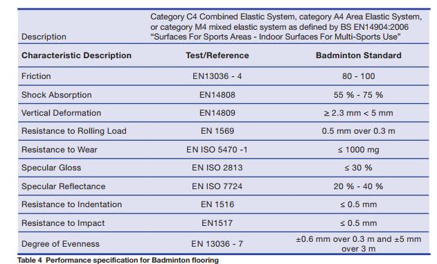  羽毛球馆地板性能要求