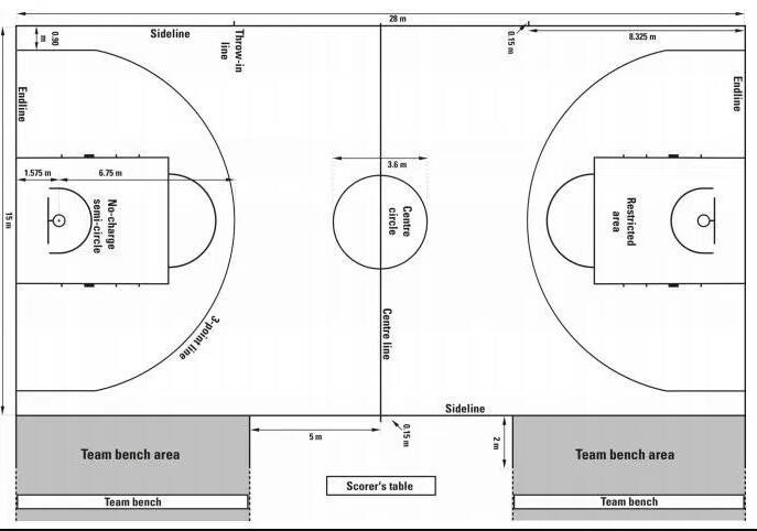 nba(全美职业篮球联赛,ncaa(美国大学生体育协会)等篮球场尺寸的差别
