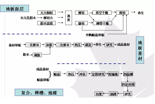 实木地板是如何被制造出来的