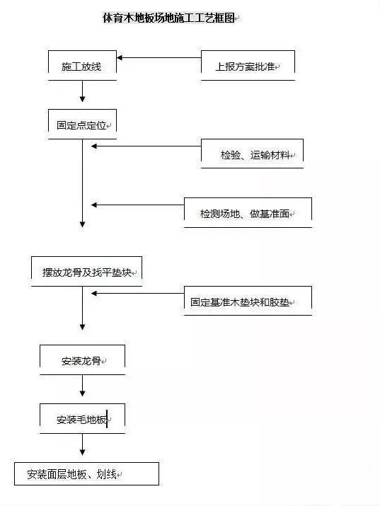 体育木地板场地施工工艺图