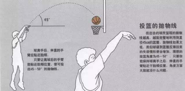 篮球投篮的弧度很重要