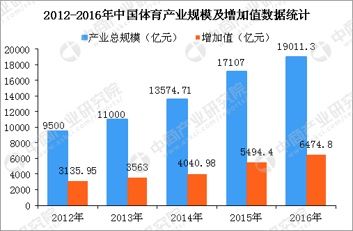 2020年中国产业规模将突破3万亿